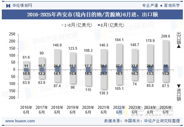 2016-2025年西安市(境内目的地/货源地)6月进、出口额