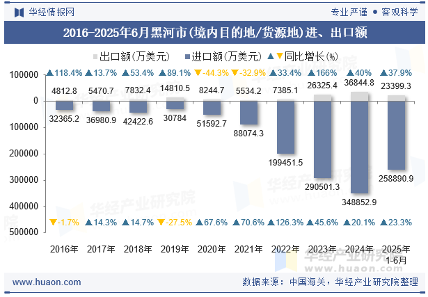 2016-2025年6月黑河市(境内目的地/货源地)进、出口额
