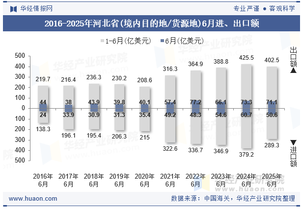 2016-2025年河北省(境内目的地/货源地)6月进、出口额