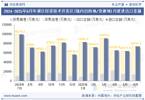 2024-2025年6月年湛江经济技术开发区(境内目的地/货源地)月度进出口差额