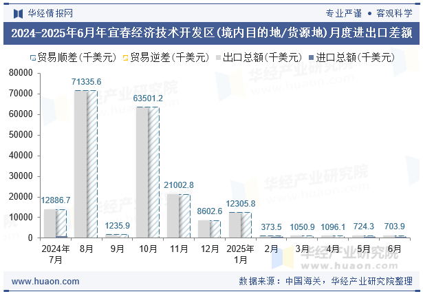 2024-2025年6月年宜春经济技术开发区(境内目的地/货源地)月度进出口差额
