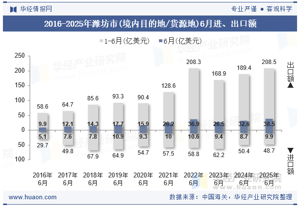 2016-2025年潍坊市(境内目的地/货源地)6月进、出口额