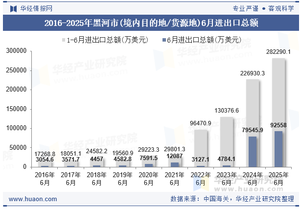 2016-2025年黑河市(境内目的地/货源地)6月进出口总额