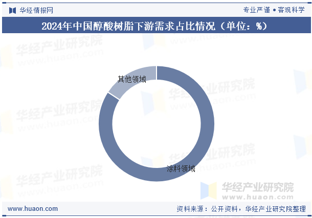 2024年中国醇酸树脂下游需求占比情况（单位：%）