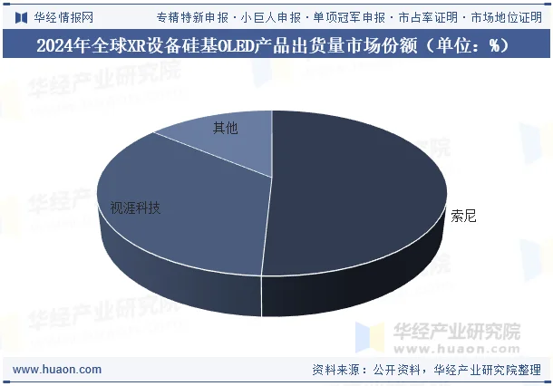 2024年全球XR设备硅基OLED产品出货量市场份额（单位：%）