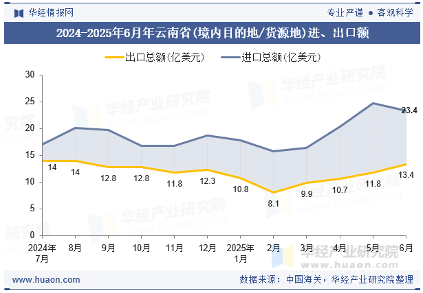 2024-2025年6月年云南省(境内目的地/货源地)进、出口额