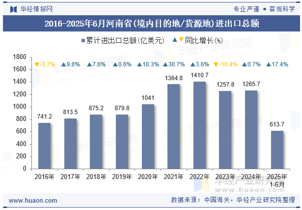 2016-2025年6月河南省(境内目的地/货源地)进出口总额