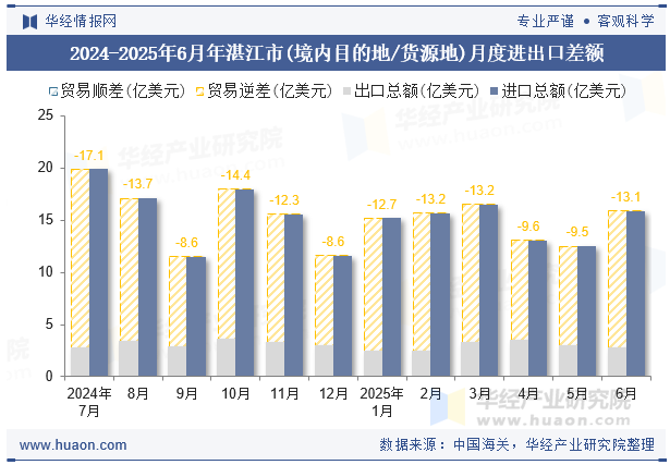 2024-2025年6月年湛江市(境内目的地/货源地)月度进出口差额