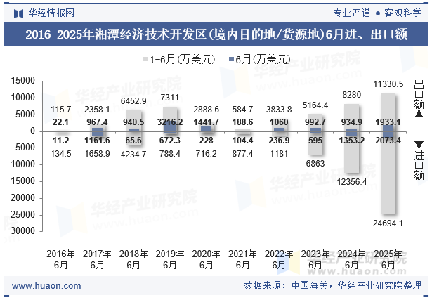 2016-2025年湘潭经济技术开发区(境内目的地/货源地)6月进、出口额