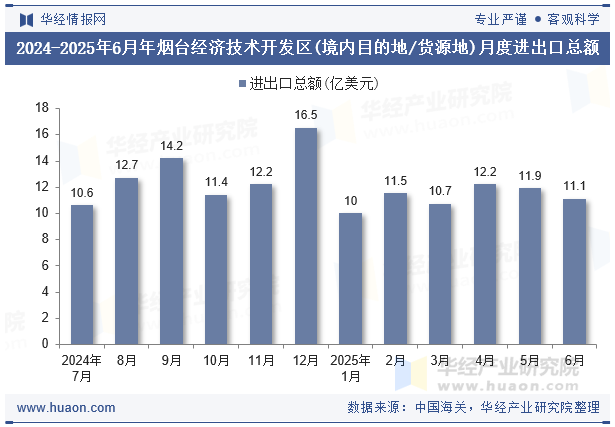 2024-2025年6月年烟台经济技术开发区(境内目的地/货源地)月度进出口总额