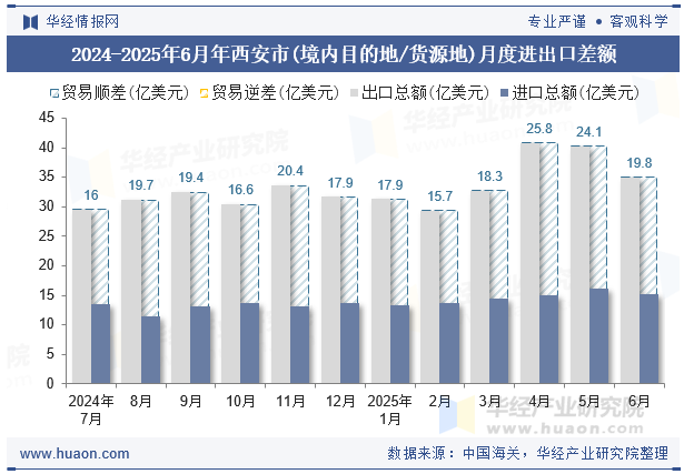 2024-2025年6月年西安市(境内目的地/货源地)月度进出口差额