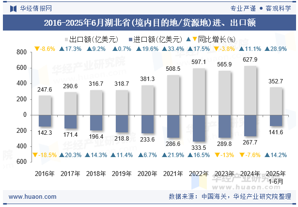 2016-2025年6月湖北省(境内目的地/货源地)进、出口额