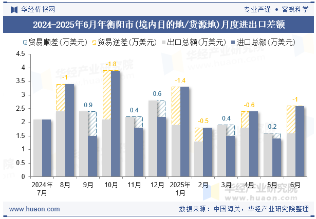 2024-2025年6月年衡阳市(境内目的地/货源地)月度进出口差额