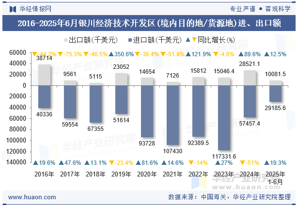 2016-2025年6月银川经济技术开发区(境内目的地/货源地)进、出口额