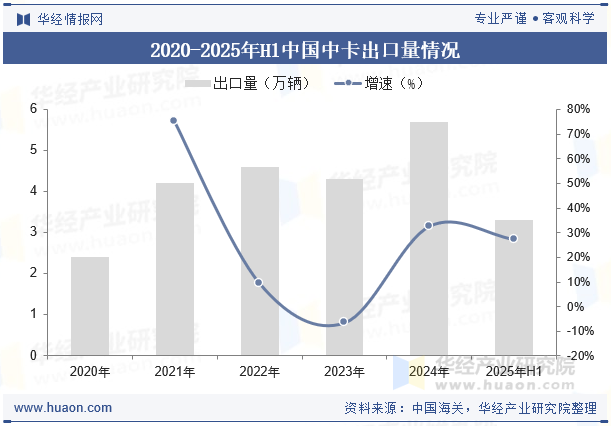 2020-2025年H1中国中卡出口量情况