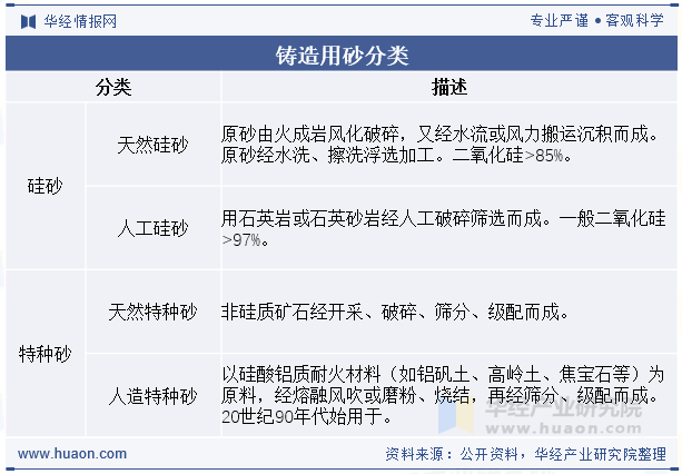 铸造用砂分类