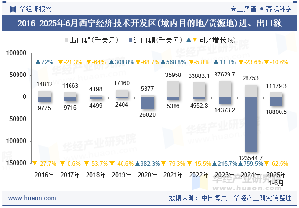 2016-2025年6月西宁经济技术开发区(境内目的地/货源地)进、出口额