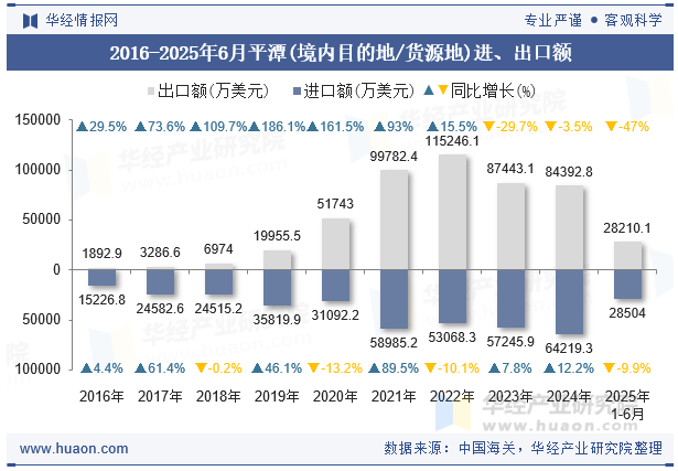 2016-2025年6月平潭(境内目的地/货源地)进、出口额