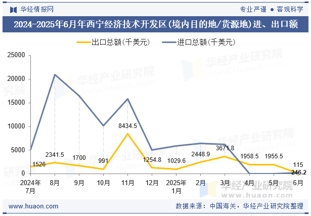 2024-2025年6月年西宁经济技术开发区(境内目的地/货源地)进、出口额