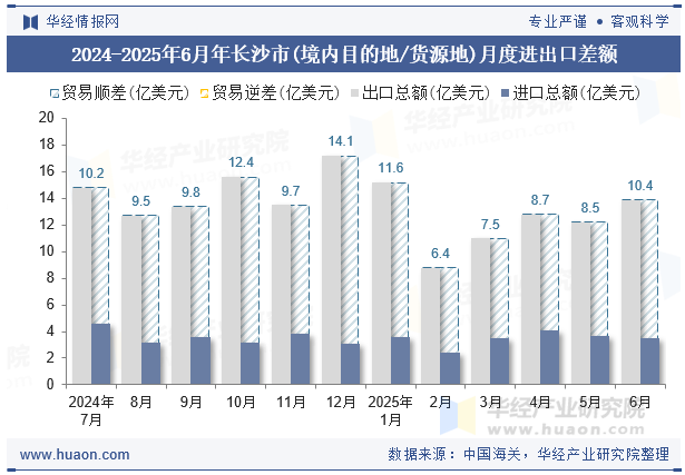 2024-2025年6月年长沙市(境内目的地/货源地)月度进出口差额