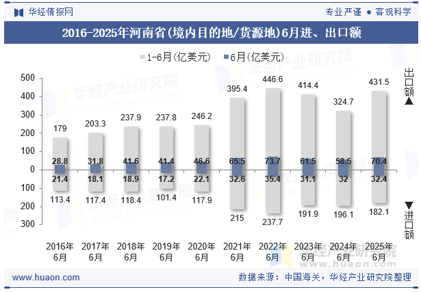 2016-2025年河南省(境内目的地/货源地)6月进、出口额