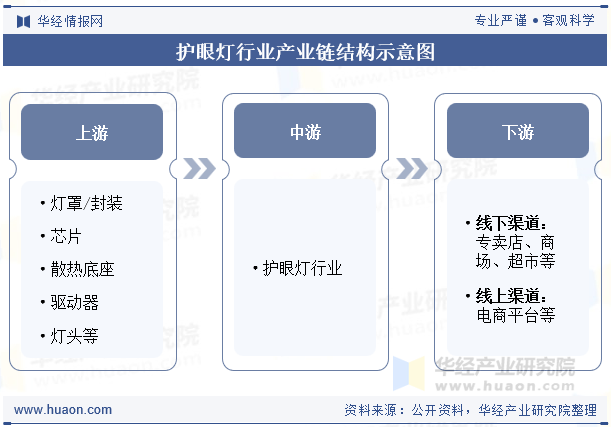 护眼灯行业产业链结构示意图