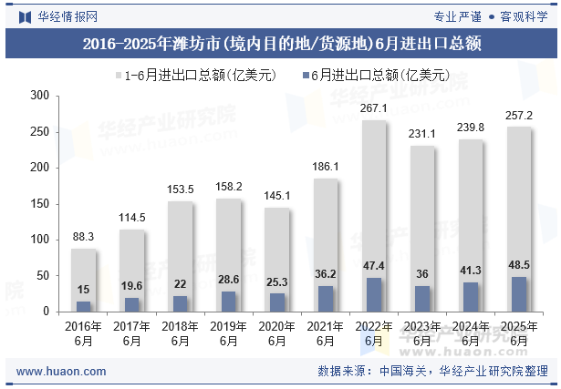 2016-2025年潍坊市(境内目的地/货源地)6月进出口总额