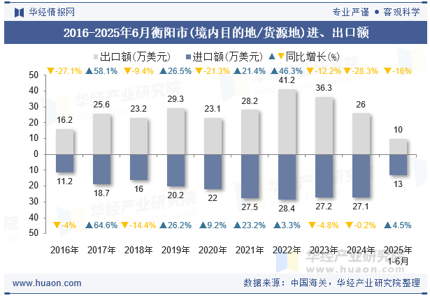 2016-2025年6月衡阳市(境内目的地/货源地)进、出口额