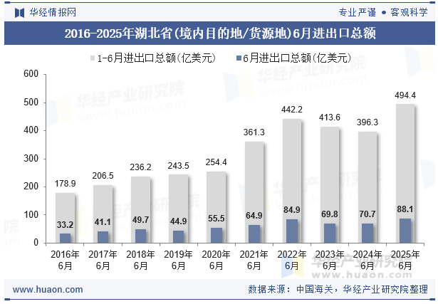 2016-2025年湖北省(境内目的地/货源地)6月进出口总额