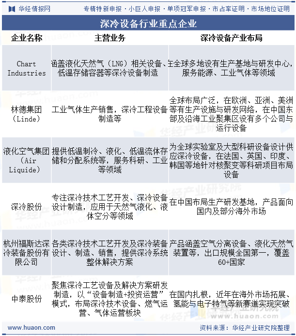 深冷设备行业重点企业