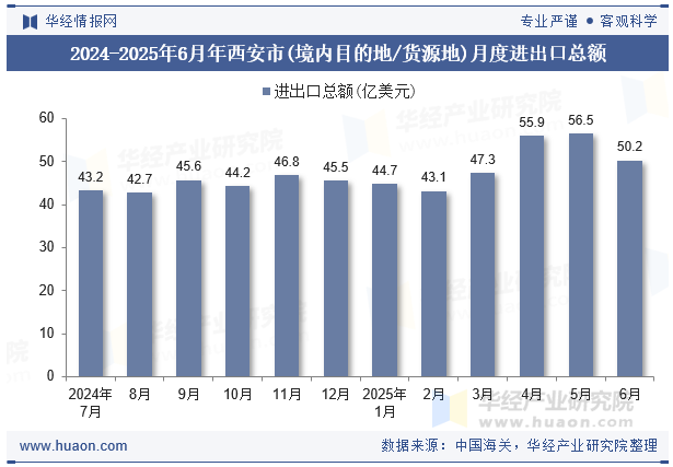 2024-2025年6月年西安市(境内目的地/货源地)月度进出口总额