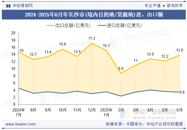 2024-2025年6月年长沙市(境内目的地/货源地)进、出口额