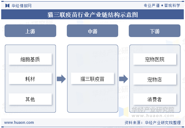 猫三联疫苗行业产业链结构示意图