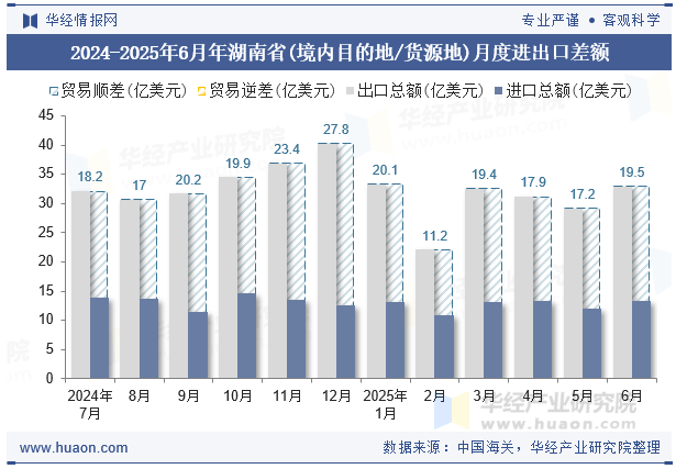2024-2025年6月年湖南省(境内目的地/货源地)月度进出口差额