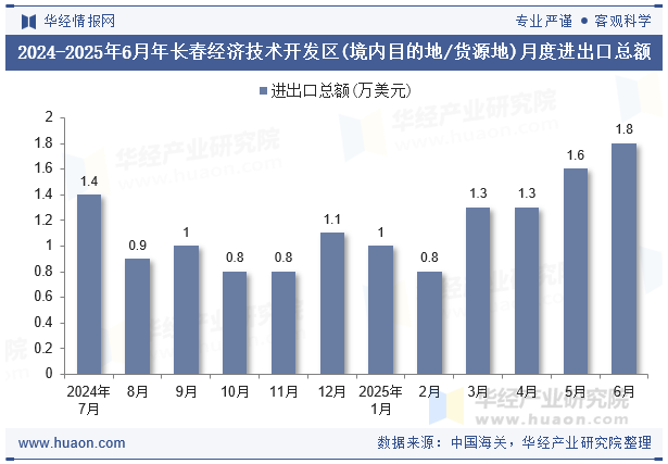 2024-2025年6月年长春经济技术开发区(境内目的地/货源地)月度进出口总额