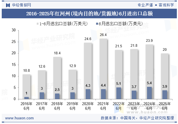 2016-2025年红河州(境内目的地/货源地)6月进出口总额