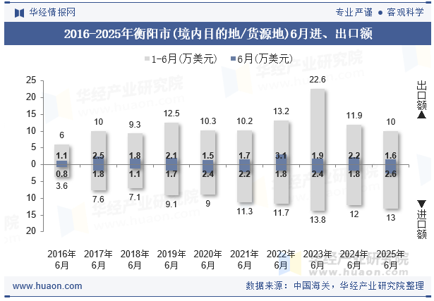 2016-2025年衡阳市(境内目的地/货源地)6月进、出口额