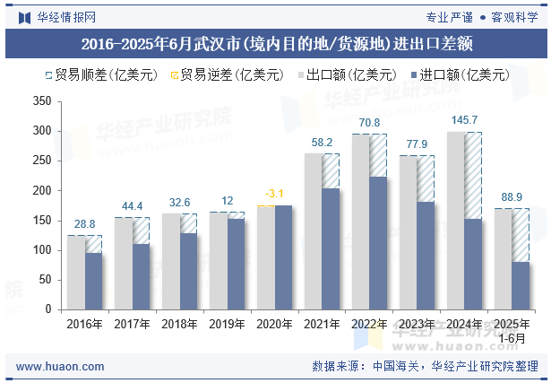 2016-2025年6月武汉市(境内目的地/货源地)进出口差额