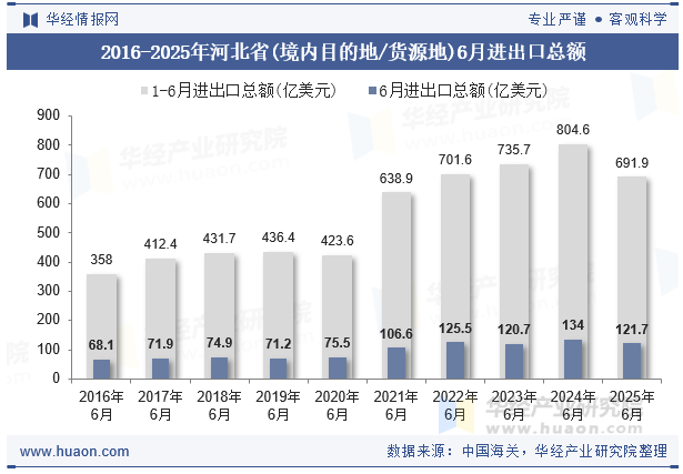2016-2025年河北省(境内目的地/货源地)6月进出口总额