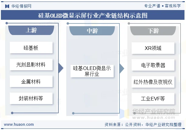 硅基OLED微显示屏行业产业链结构示意图