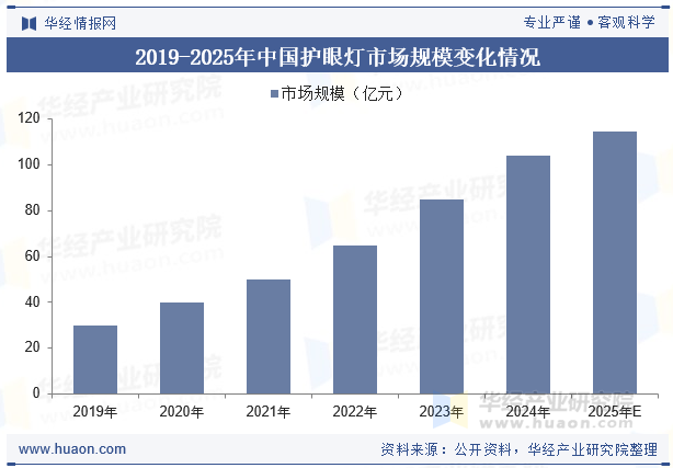 2019-2025年中国护眼灯市场规模变化情况