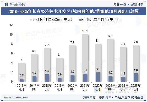 2016-2025年长春经济技术开发区(境内目的地/货源地)6月进出口总额
