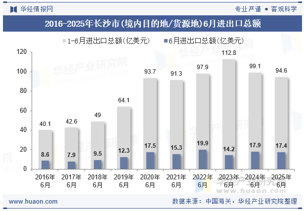 2016-2025年长沙市(境内目的地/货源地)6月进出口总额