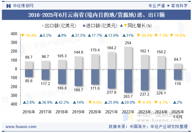 2016-2025年6月云南省(境内目的地/货源地)进、出口额