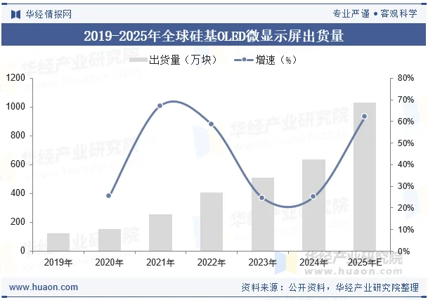 2019-2025年全球硅基OLED微显示屏出货量