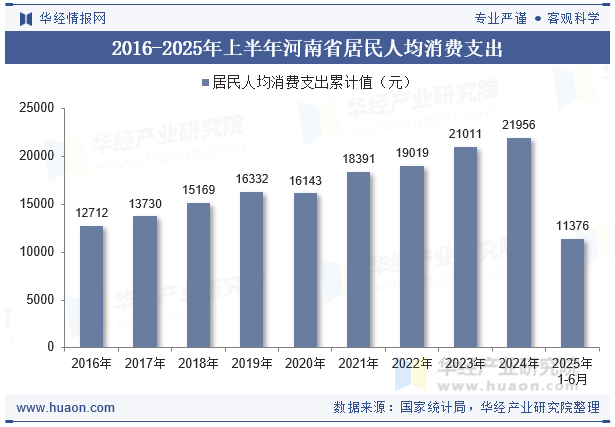 2016-2025年上半年河南省居民人均消费支出