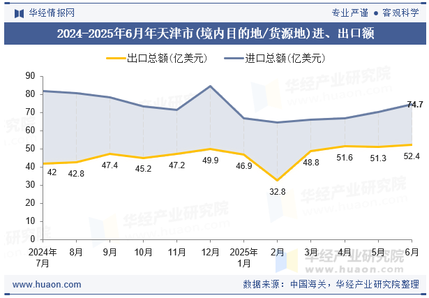 2024-2025年6月年天津市(境内目的地/货源地)进、出口额