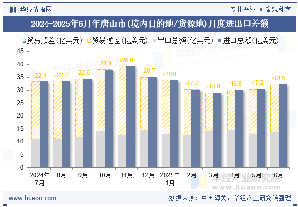 2024-2025年6月年唐山市(境内目的地/货源地)月度进出口差额