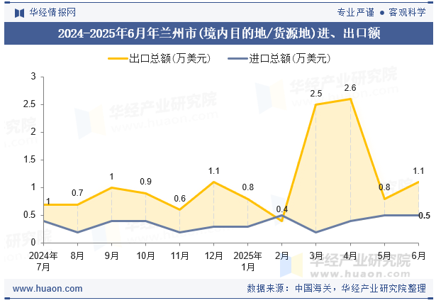 2024-2025年6月年兰州市(境内目的地/货源地)进、出口额