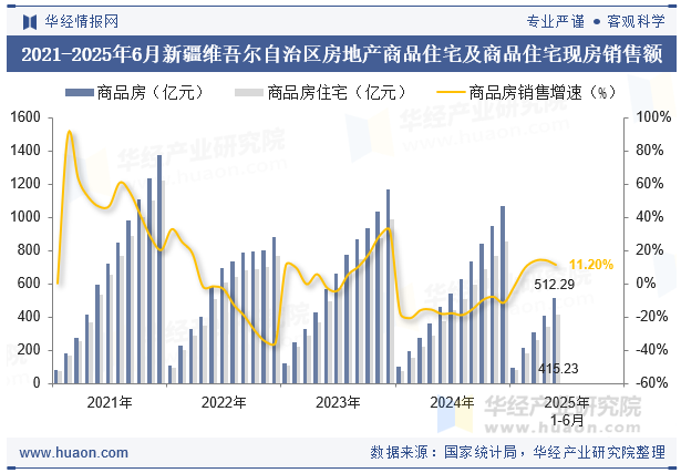 2021-2025年6月新疆维吾尔自治区房地产商品住宅及商品住宅现房销售额